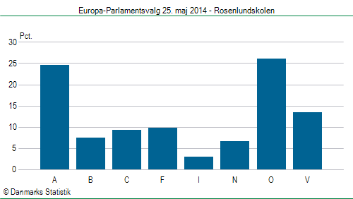 Europa-Parlamentsvalg søndag 25. maj 2014