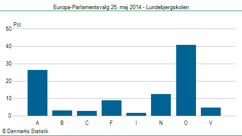 Europa-Parlamentsvalg søndag 25. maj 2014