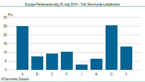 Europa-Parlamentsvalg søndag 25. maj 2014