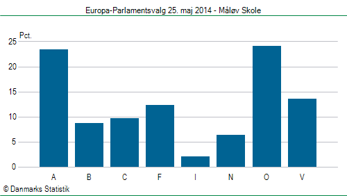 Europa-Parlamentsvalg søndag 25. maj 2014
