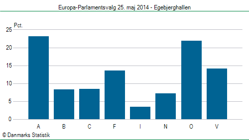 Europa-Parlamentsvalg søndag 25. maj 2014