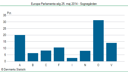 Europa-Parlamentsvalg søndag 25. maj 2014