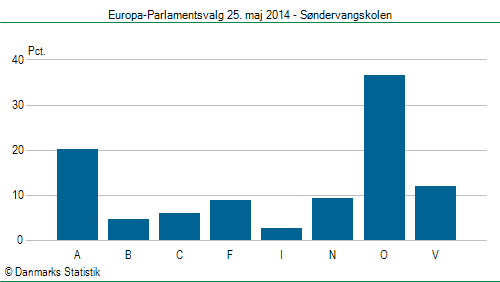 Europa-Parlamentsvalg søndag 25. maj 2014