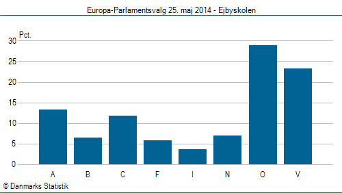 Europa-Parlamentsvalg søndag 25. maj 2014