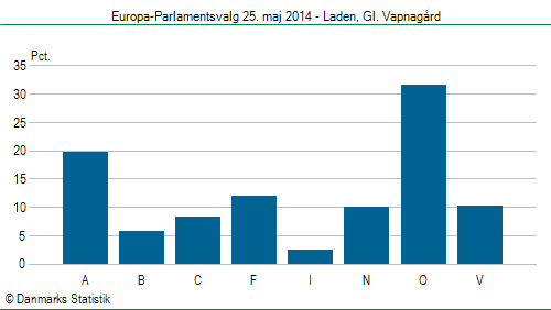 Europa-Parlamentsvalg søndag 25. maj 2014
