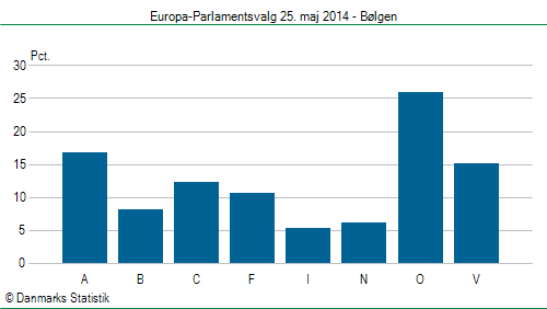 Europa-Parlamentsvalg søndag 25. maj 2014