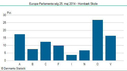 Europa-Parlamentsvalg søndag 25. maj 2014