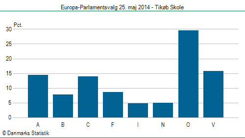 Europa-Parlamentsvalg søndag 25. maj 2014