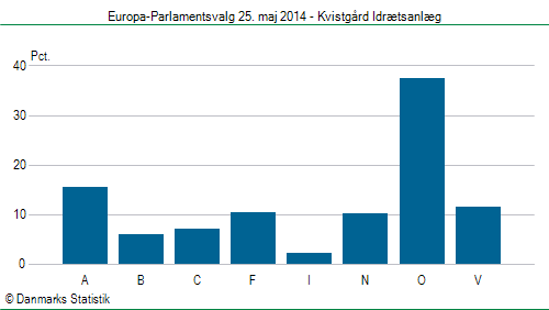 Europa-Parlamentsvalg søndag 25. maj 2014