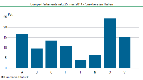 Europa-Parlamentsvalg søndag 25. maj 2014