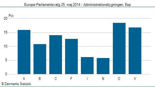 Europa-Parlamentsvalg søndag 25. maj 2014