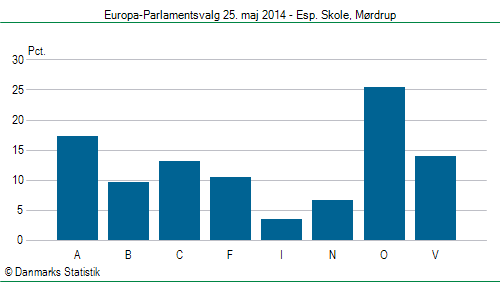 Europa-Parlamentsvalg søndag 25. maj 2014