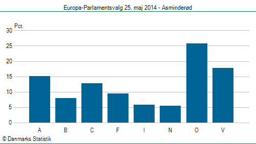 Europa-Parlamentsvalg søndag 25. maj 2014