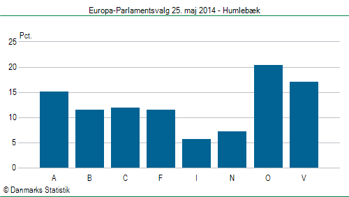 Europa-Parlamentsvalg søndag 25. maj 2014