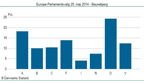 Europa-Parlamentsvalg søndag 25. maj 2014
