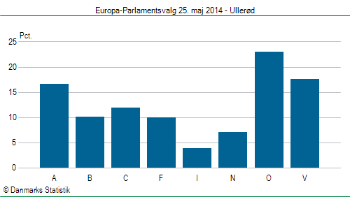 Europa-Parlamentsvalg søndag 25. maj 2014