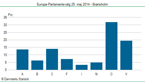 Europa-Parlamentsvalg søndag 25. maj 2014