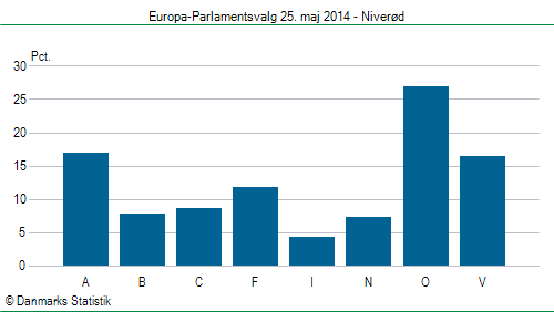 Europa-Parlamentsvalg søndag 25. maj 2014