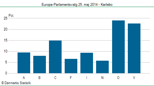 Europa-Parlamentsvalg søndag 25. maj 2014