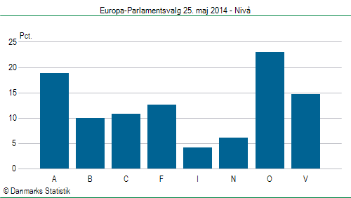 Europa-Parlamentsvalg søndag 25. maj 2014