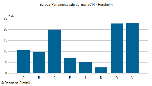 Europa-Parlamentsvalg søndag 25. maj 2014