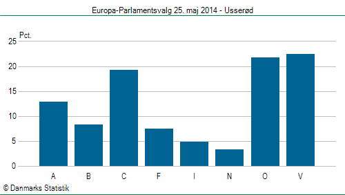 Europa-Parlamentsvalg søndag 25. maj 2014