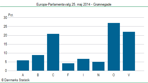 Europa-Parlamentsvalg søndag 25. maj 2014
