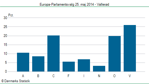Europa-Parlamentsvalg søndag 25. maj 2014