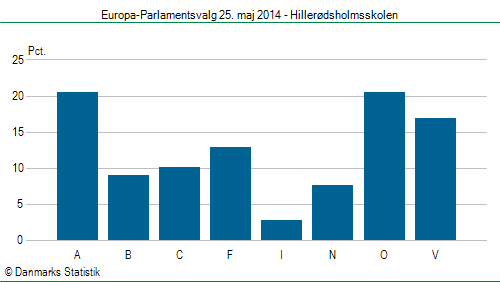 Europa-Parlamentsvalg søndag 25. maj 2014
