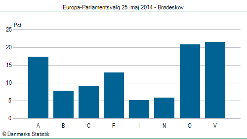Europa-Parlamentsvalg søndag 25. maj 2014