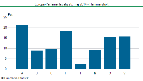 Europa-Parlamentsvalg søndag 25. maj 2014