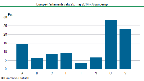 Europa-Parlamentsvalg søndag 25. maj 2014