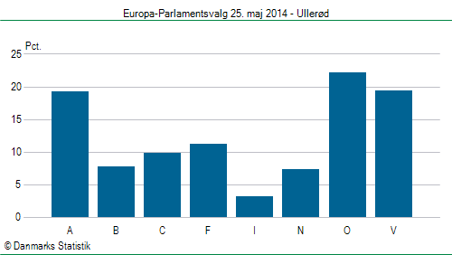 Europa-Parlamentsvalg søndag 25. maj 2014