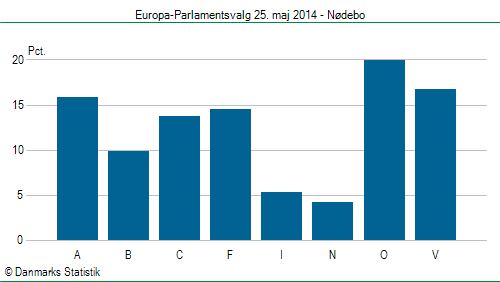 Europa-Parlamentsvalg søndag 25. maj 2014