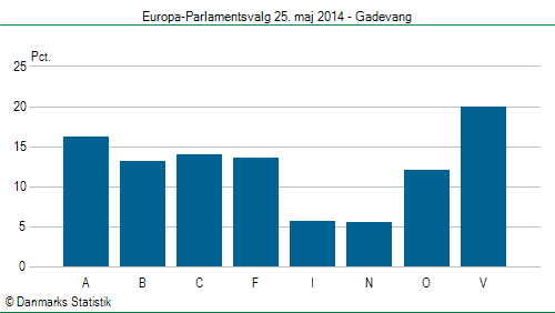 Europa-Parlamentsvalg søndag 25. maj 2014