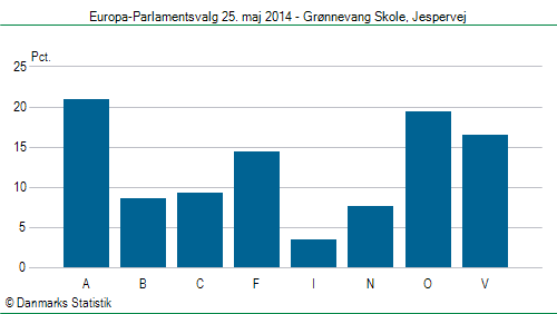 Europa-Parlamentsvalg søndag 25. maj 2014