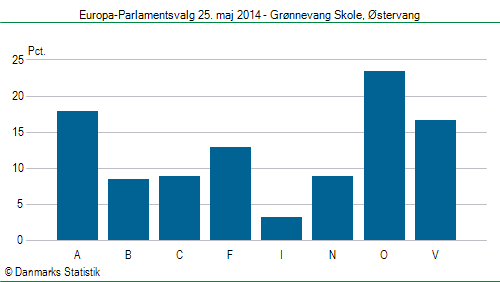 Europa-Parlamentsvalg søndag 25. maj 2014