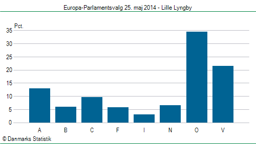 Europa-Parlamentsvalg søndag 25. maj 2014