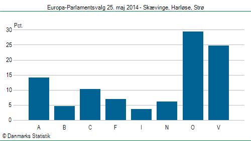 Europa-Parlamentsvalg søndag 25. maj 2014
