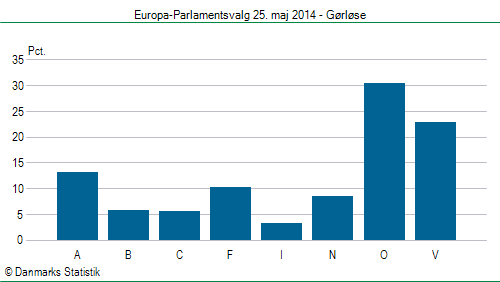 Europa-Parlamentsvalg søndag 25. maj 2014