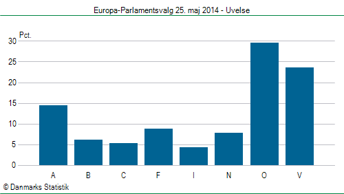 Europa-Parlamentsvalg søndag 25. maj 2014