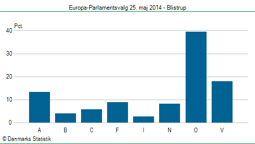 Europa-Parlamentsvalg søndag 25. maj 2014