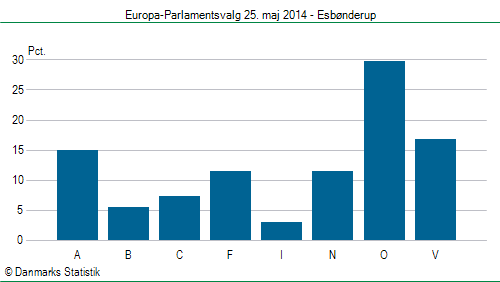 Europa-Parlamentsvalg søndag 25. maj 2014