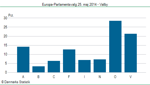 Europa-Parlamentsvalg søndag 25. maj 2014