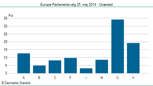 Europa-Parlamentsvalg søndag 25. maj 2014