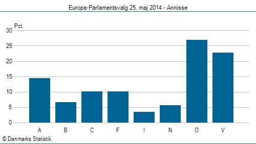 Europa-Parlamentsvalg søndag 25. maj 2014
