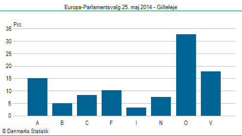 Europa-Parlamentsvalg søndag 25. maj 2014