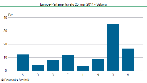 Europa-Parlamentsvalg søndag 25. maj 2014