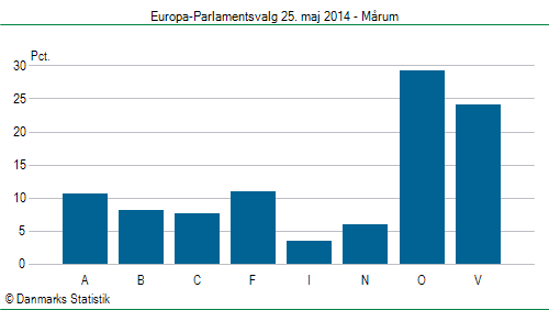 Europa-Parlamentsvalg søndag 25. maj 2014
