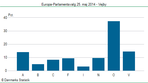 Europa-Parlamentsvalg søndag 25. maj 2014